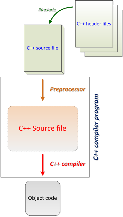 The compilation process in C++
