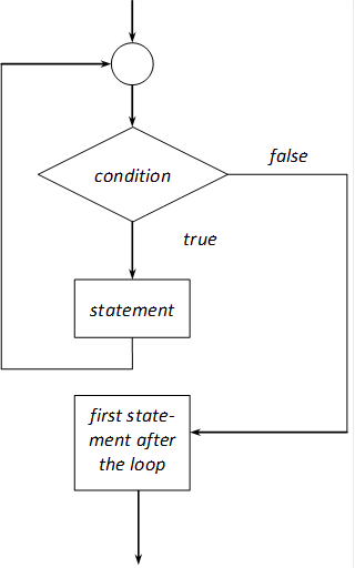 Logical representation of while loops