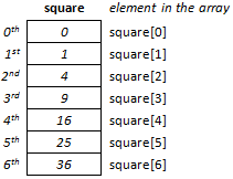 Graphical representation of an one-dimensional array
