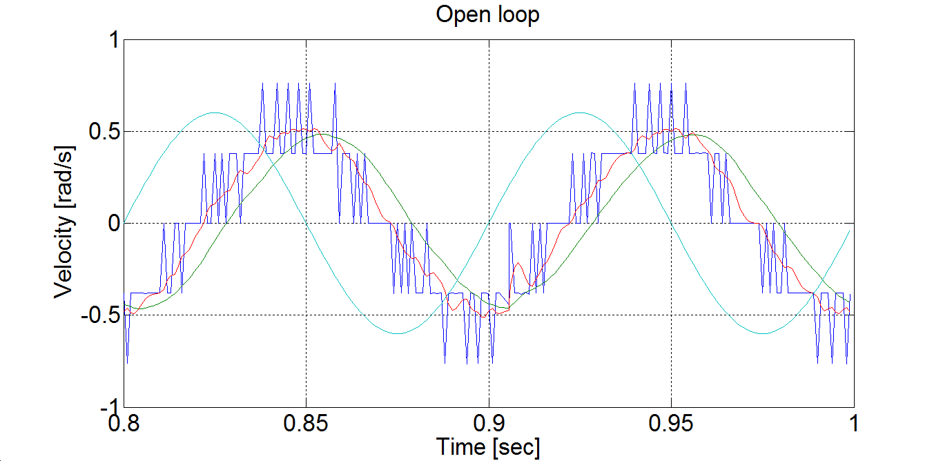 Digitális szűrők összehasonlítása (periódusidő 0.1 s) Színkódolás nyomaték jel: világos kék, szűrés nélküli fordulatszám jel: kék, fordulatszám jel normál szűrővel: zöld, fordulatszám jel Bessel szűrővel: piros