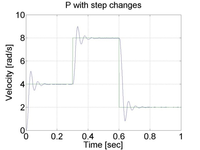 P szabályozó válaszai a referencia sebesség 3 ugrásszerű változására