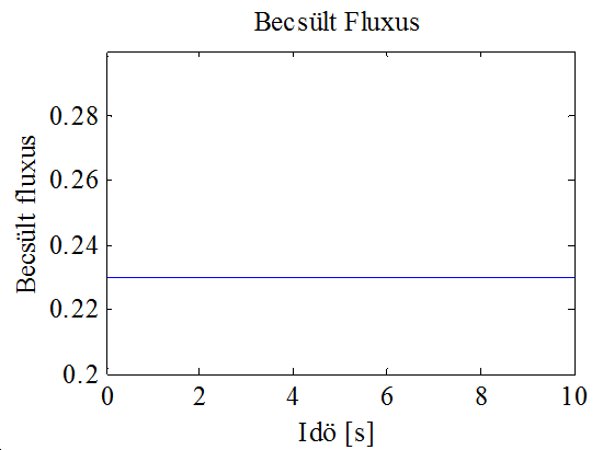 Fluxus modell alapján becsült fluxus