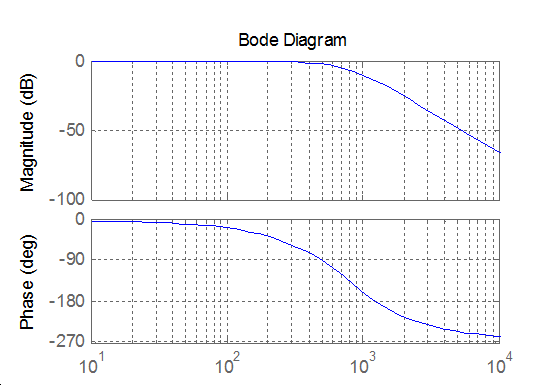 Harmadfokú Bessel alul-áteresztő szűrő Bode diagramja