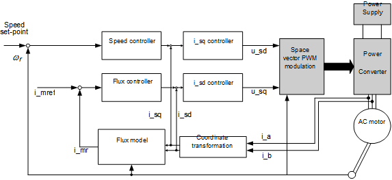 Blockdiagram of a three Phases Asynchronous Motor Driver Using a FOC