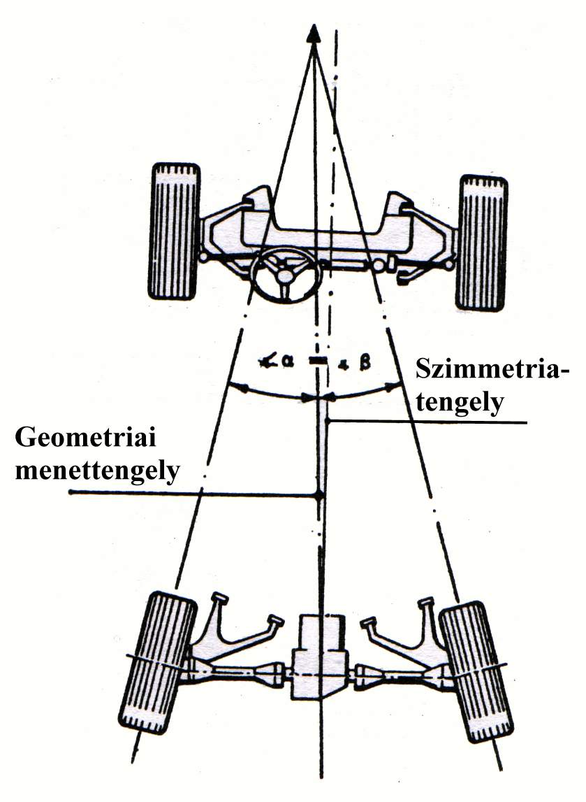 a gépkocsi geometriai menettengelye és a szimmetria tengely egymástól eltér.