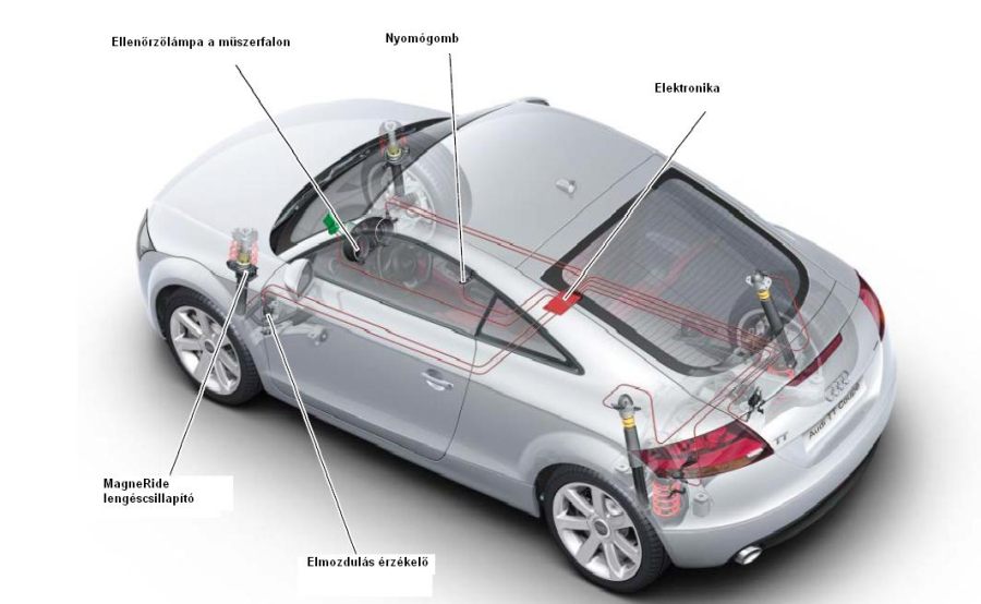 Az Audi TT Coupé MagneRide™ kerék ífelfüggesztési rendszer.