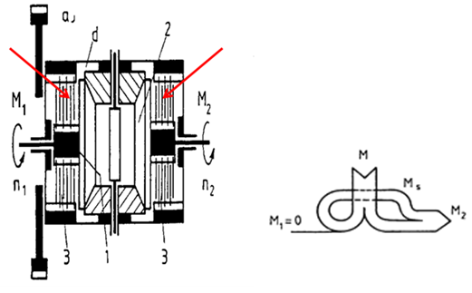 Olajlemezes tengelykapcsolókat szerelnek be a féltengely és a differenciálmű ház közé differenciálzárként.