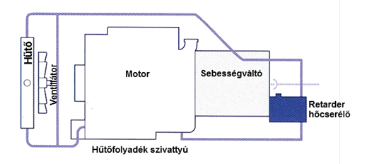 A motor hűtőfolyadék rendszere a retarder beszerelése után.