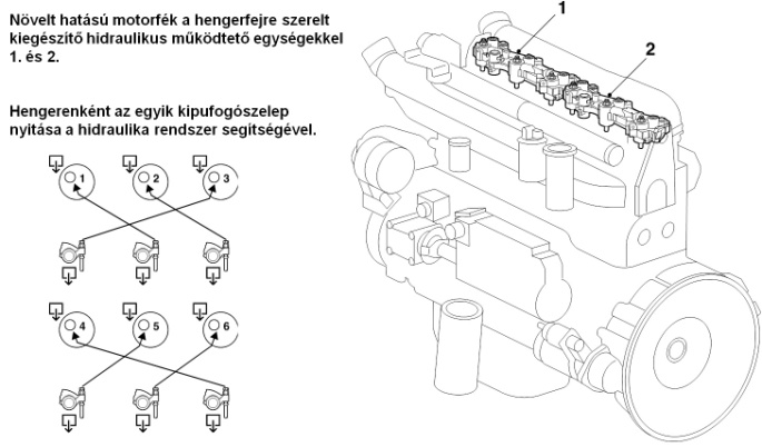 DAF Engine Brake (DEB) hengerfejre szerelt kiegészítő hidraulika egységek és a hengerek közötti működtető olajcsatornák.