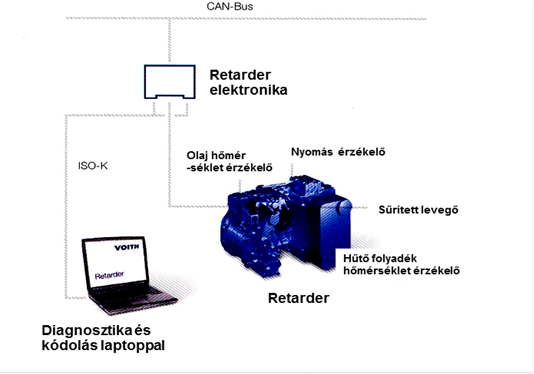 A Retarder-Control Modul (RCM) és elektromos kapcsolatai.