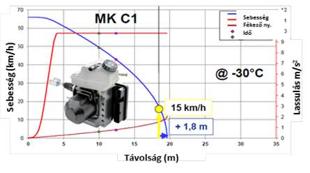 Az MK C1 –el végrehajtott vészfékezés -30˚C környezet hőmérsékleten.