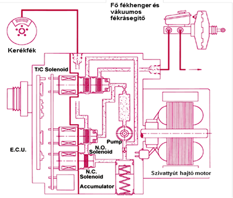 A Delphi Brake Control (DBC 7) hidraulika egység ábrázolása metszetben
