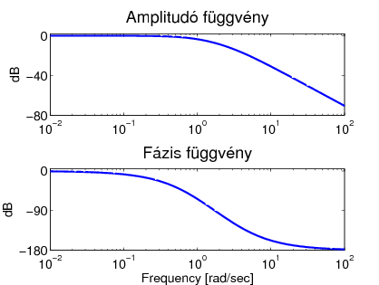 2TP tag frekvencia diagramjai valós pólusok esetén