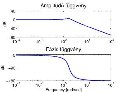 2TP tag frekvencia diagramjai komplex pólusok esetén