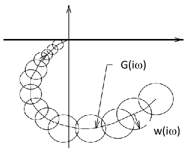 Bizonytalanság a Nyquist diagramon