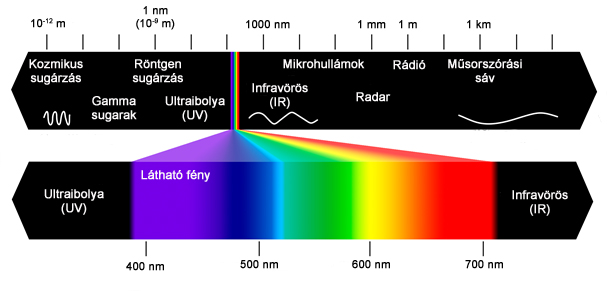 Látható tartomány elhelyezkedése az elektromágneses sugárzás spektrumán