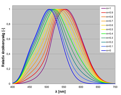 Mezopos fényhatásfok görbék eltérő m arányossági tényezőkre (Goodman 2012.)