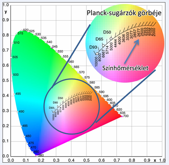 CIE xy színezeti diagram és a Planck-sugárzók vonala