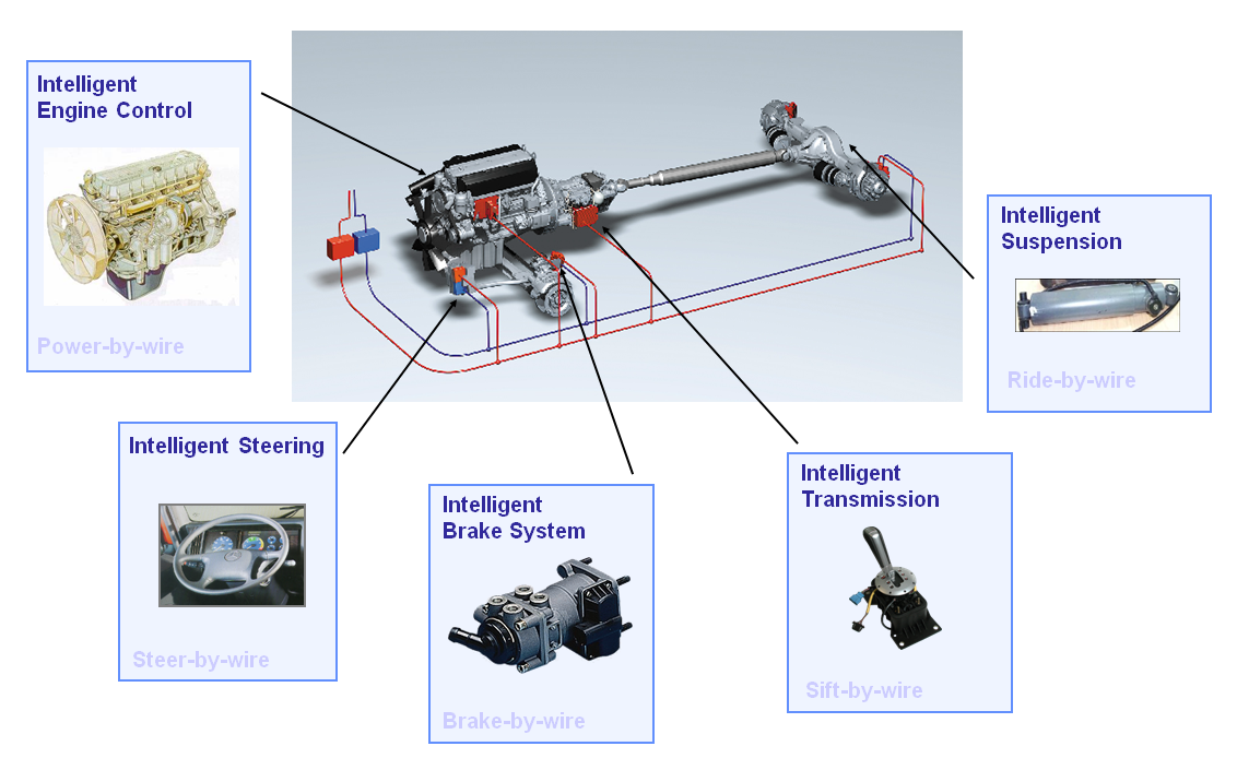 Intelligent actuators influencing vehicle dynamics (Source: Prof. Palkovics)