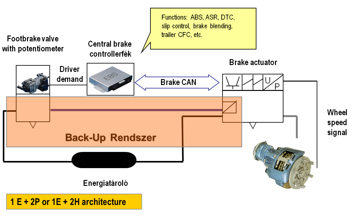 Layout of an Electro Pneumatic Braking System (Source: Prof. Palkovics)