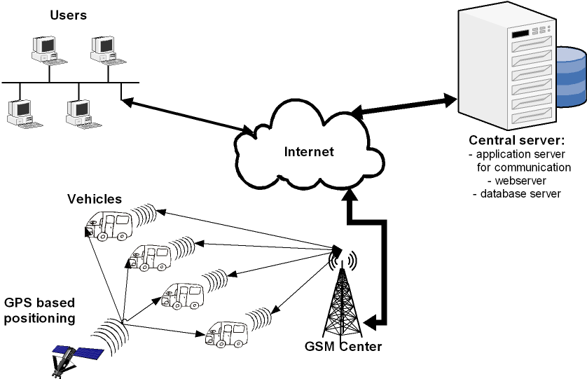 System structure