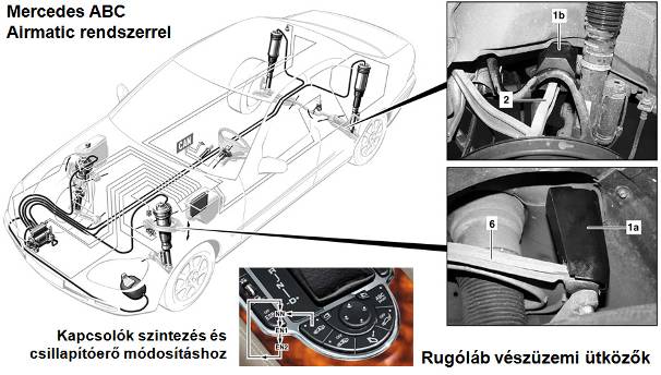 Aktív rugózás légrugókkal és szabályozott lengéscsillapítókkal (Mercedes Airmatic rendszer)