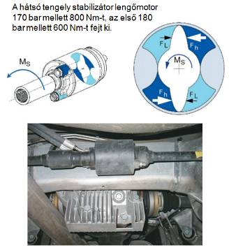 Hidraulikus lengőmotor beépítése és működése BMW Dynamic Drive (DD), hátsó futómű.