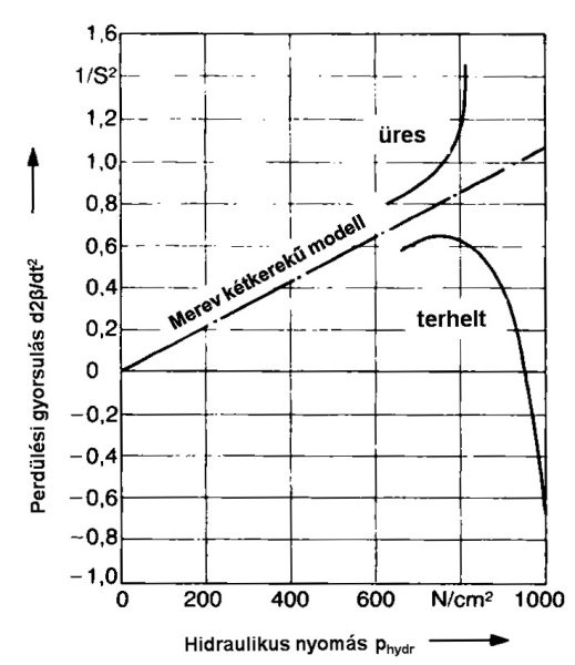 Az „üres” és a „terhelt” gépkocsi perdülési gyorsulása d2β/dt2 a hidraulikus nyomás phydr függvényében.