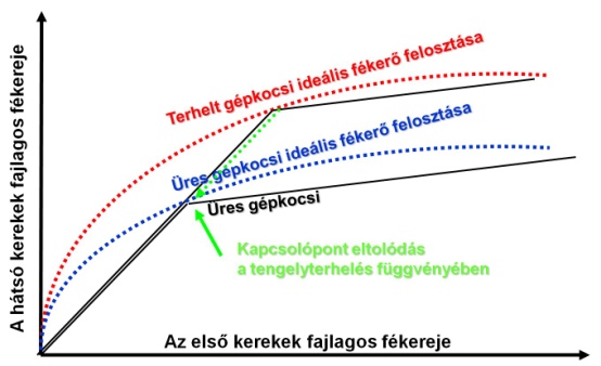 A kétkörös tengelyterhelés függő fékerő módosító működési diagramja.