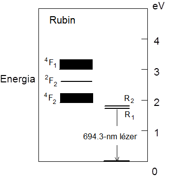 Rubin kristály sávjai és energiaszintjei.