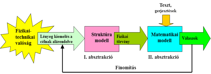 A modellezés folyamat ábrája