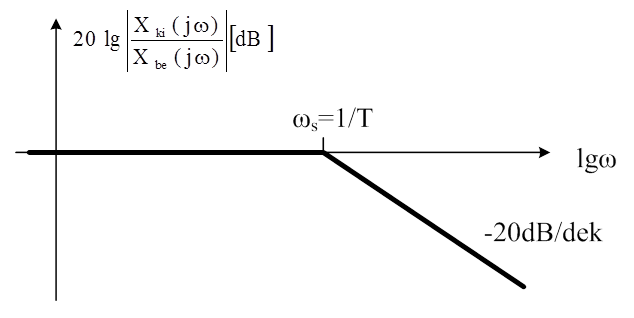 Egytárolós arányos (PT1) tag amplitúdó menete A=1 esetén