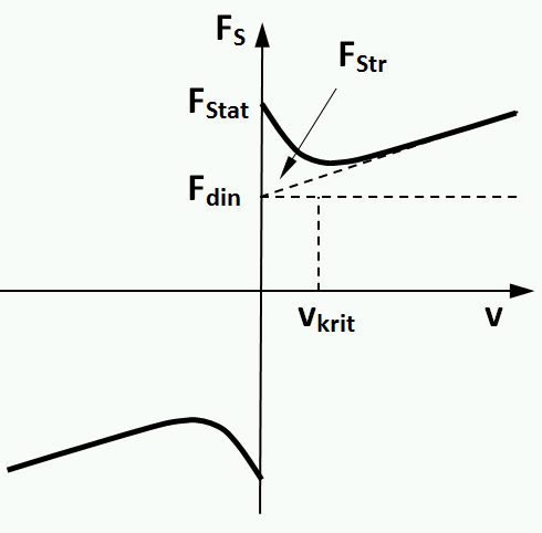 Stribeck súrlódási modell - súrlódó erő a sebesség függvényében