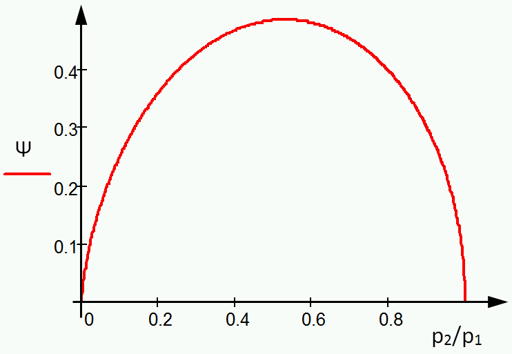 Átömlési tényező Ψ(f),f=p2/p1 ; (κ=1.4) esetén