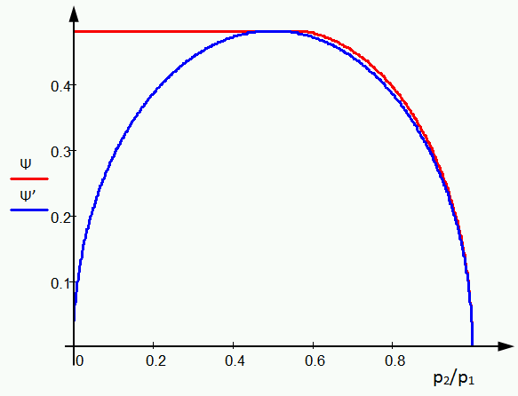 Valós átömlési tényező Ψ, és a közelítő függvénye Ψ’; pkrit =0,5; κ=1,4