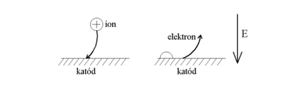 Elektronok kiütése ionok segítségével