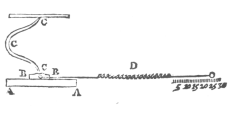 Amonton’s sketch of his apparatus used for friction measurement in 1699.