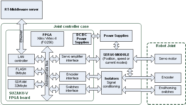 The block diagram of the joint controller RTC