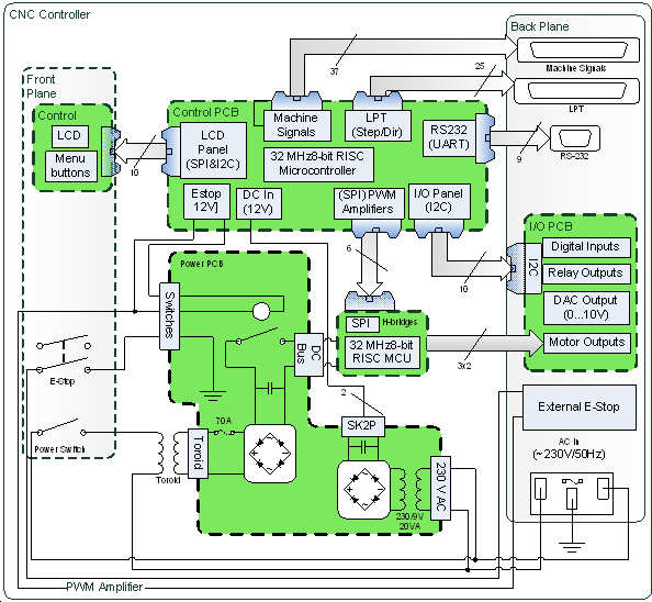 Block diagram of the 3 axis CNC controller