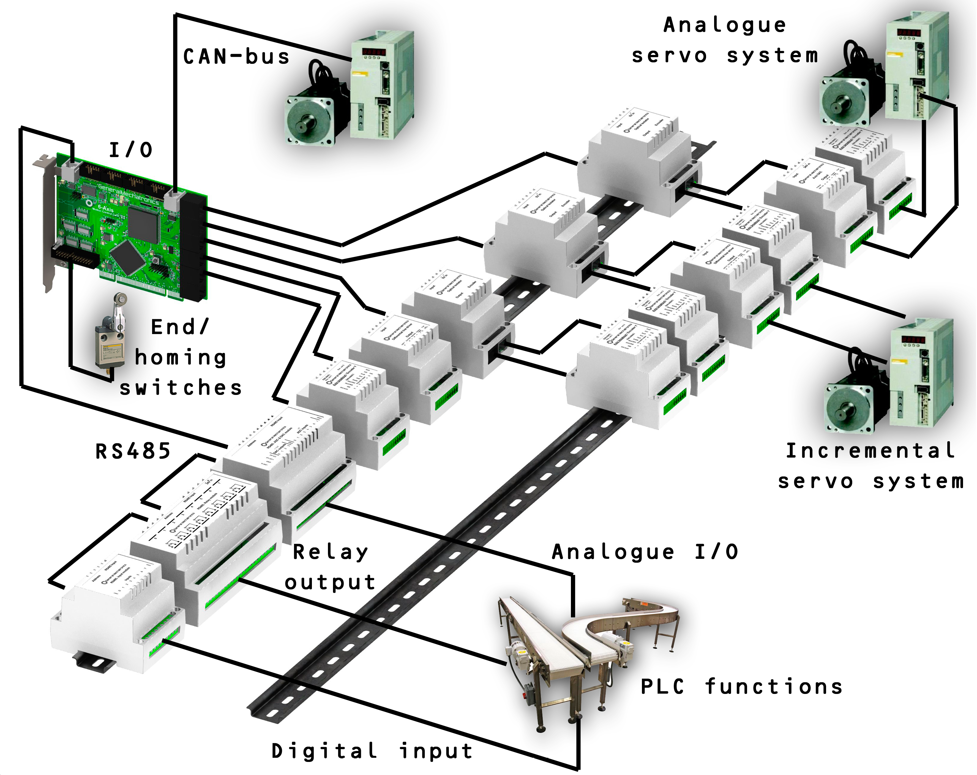 (a) Typical system layout of the LinuxCNC based motion controller