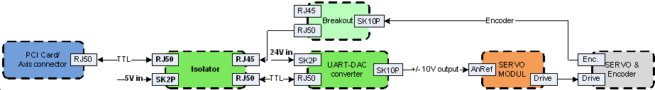 Examples of (a) analogue incremental servo interface