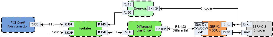 Examples of (b) differential incremental servo interface