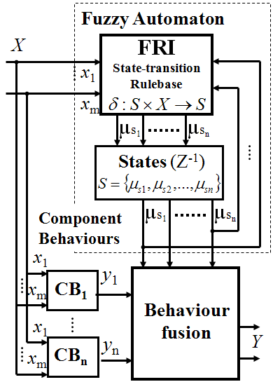 FRI behaviour-based structure