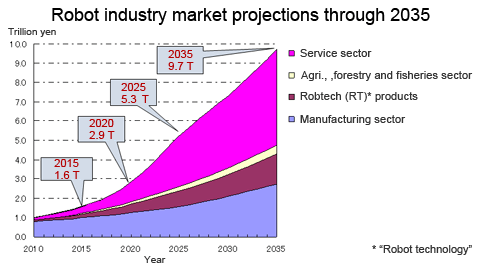 Robot ipari piac előrejelzése