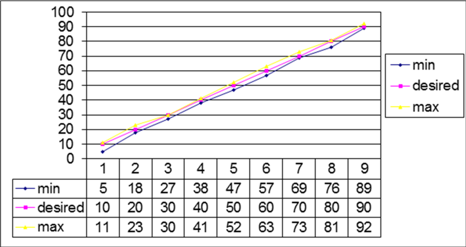 Kísérleti eredmények (A kívánt szögérték 10 és 90 fok között változol. A mérés 10 alkalommal került elvégzésre. A legkisebb és legnagyobb mérési eredményeket a foglalja össze)