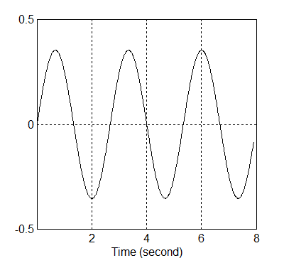 A bemenőjel deriváltja (Xdp) az idő függvényében