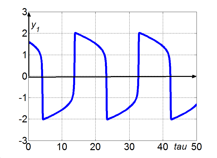 A Van der Pol egyenlet állandósult lengései a μ=10.0 paraméterérték esetén: a) Relaxációs lengések, b) Állandósult lengések a fázissíkon