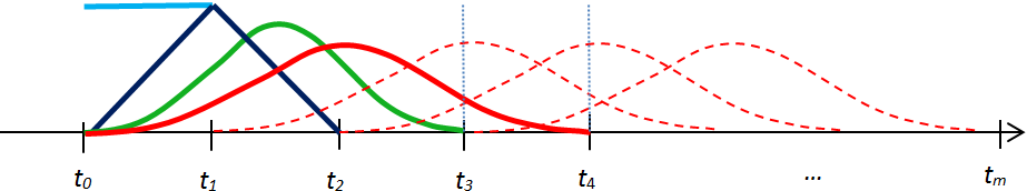 A B-spline súlyfüggvények