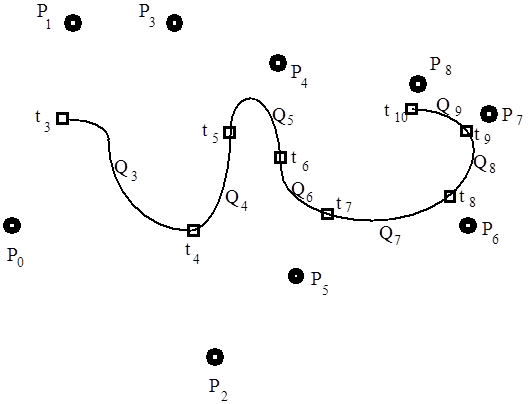 A B-spline szakaszok a befoglaló téglalapban