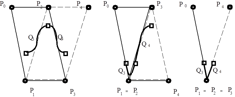 Elfajuló B-spline szakaszok